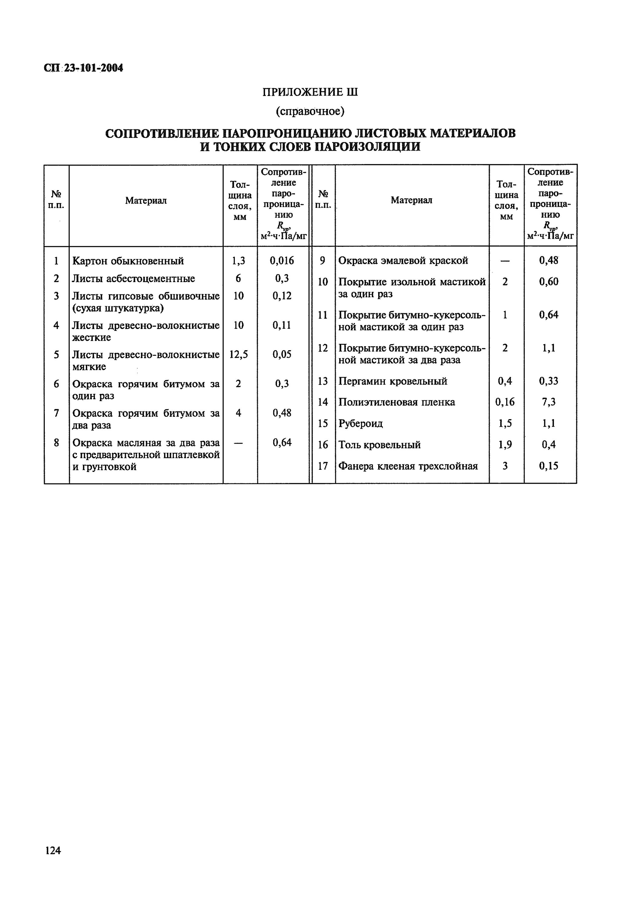 Сп 23 101 статус. СП 23.101.2004 «проектирование тепловой защиты зданий» приложение д. СП 23-101-2004 приложение р. СП 23-101-2004 таблица. СНИП 23-101-2004.