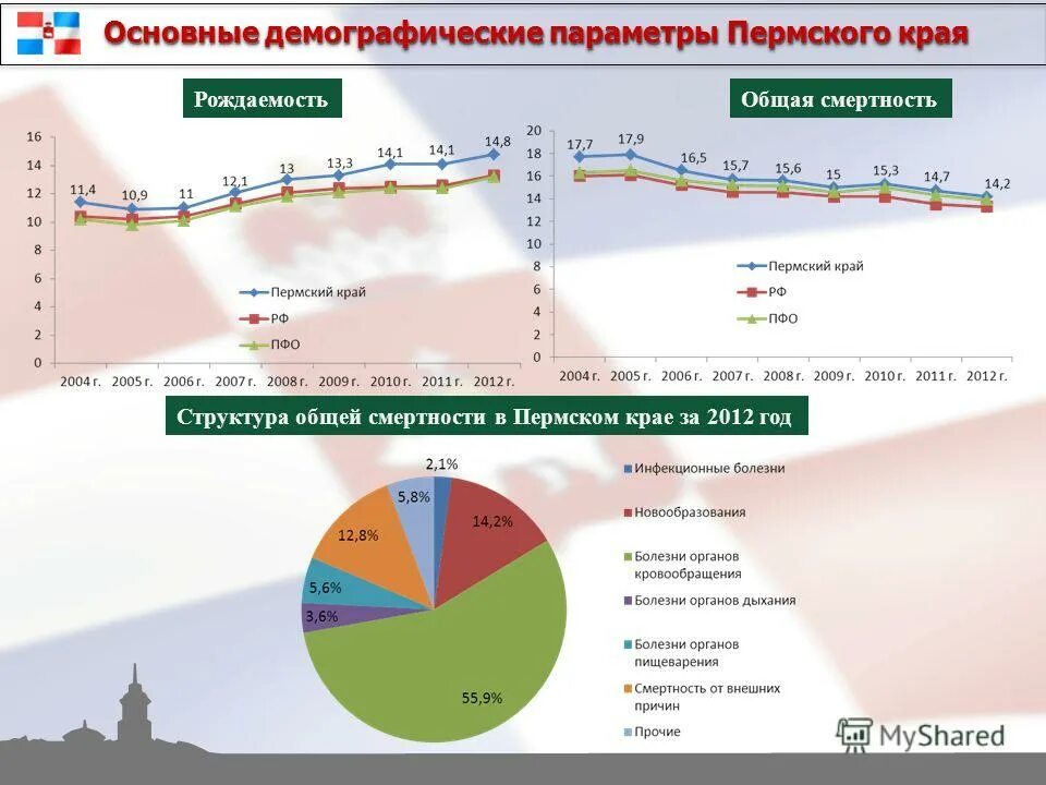 коэффициент рождаемости и смертности. прирост и смертность населения. естественный прирост населения в пермском крае. естественный прирост пермского края. естественный прирост пермского края.