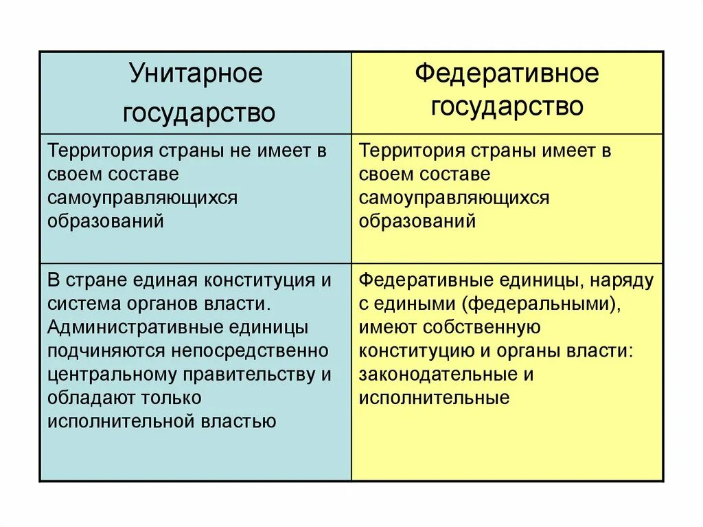 Унитарное и федеративное государство. Унитарное и федеративное гос во. Унитарное и федеративное шосво. Федеративное и унитарное государство различия. Унитарное и федеративное различия