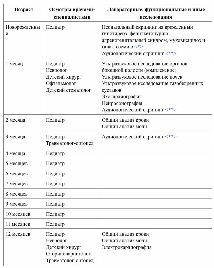 Календарь медосмотров для детей до года. Каких врачей нужно пройти до года ребенку таблица. Осмотр ребенка до года по месяцам таблица. Профосмотр детей до года по месяцам таблица. Медицинские обследования до года