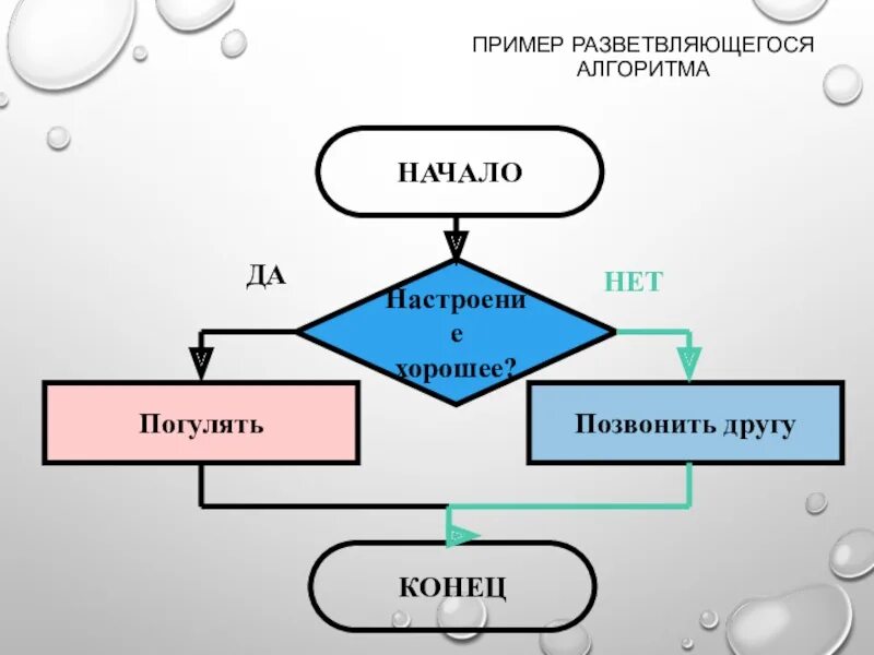 Разветвляющийся алгоритм примеры из жизни. Блок схема разветвляющегося алгоритма примеры. разветвляющийся алгоритм блок схема алгоритма. разветвляющийся алгоритм примеры. разветвленный алгоритм примеры.