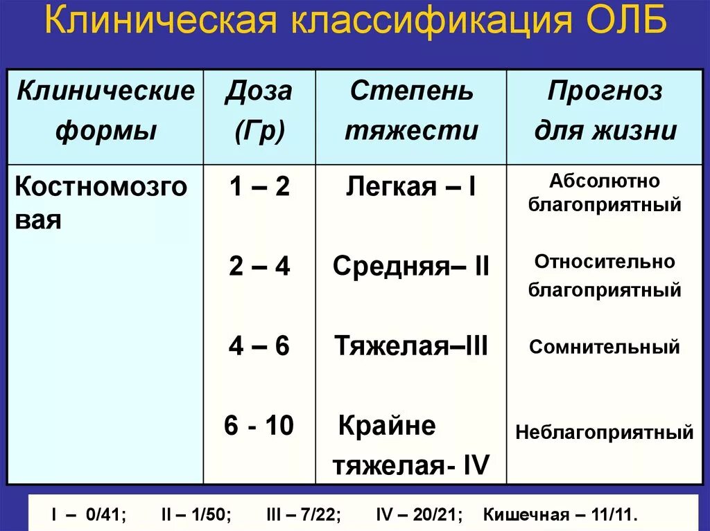 Какая степень лучевой болезни возникает. Острая лучевая болезнь 4 степени тяжести. Олб 3 степени. Классификация олб. Клиническая классификация олб.