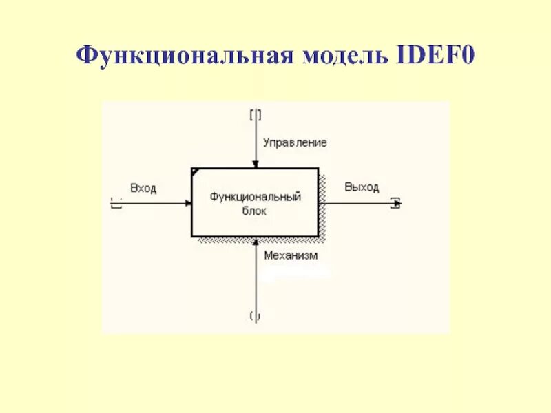 Методология моделирования idef0. Функциональная модель idef0 аэропорт. Блок схема idef0. Стандарт idef0 представляет собой. Методология функционального моделирования idef0.