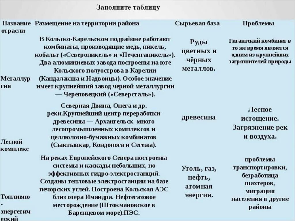 Условия развития европейского севера. Таблица по географии 9 класс хозяйство европейского севера. Хозяйство европейского севера таблица. Экономика европейского севера таблица.