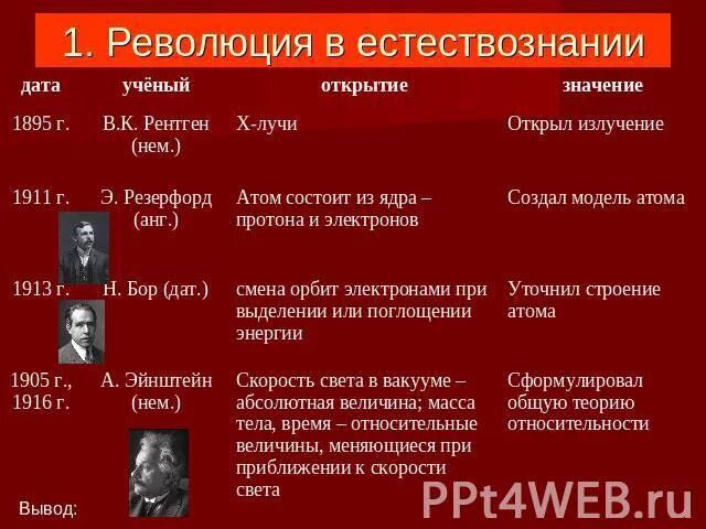 Основные открытия. Революция в естествознании таблица. Революционные открытия в естествознании. Начало революции в естествознании. Революция в естествознании 20 века.