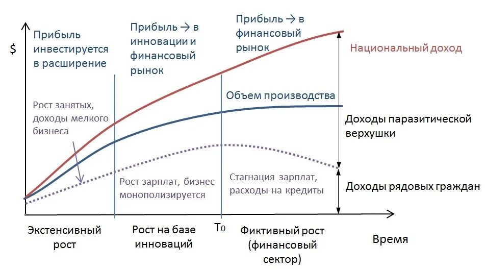 Прибыль и инновации. Капиталистический цикл. Рост инноваций. Прибыль от нововведений. Рост инновационной экономики