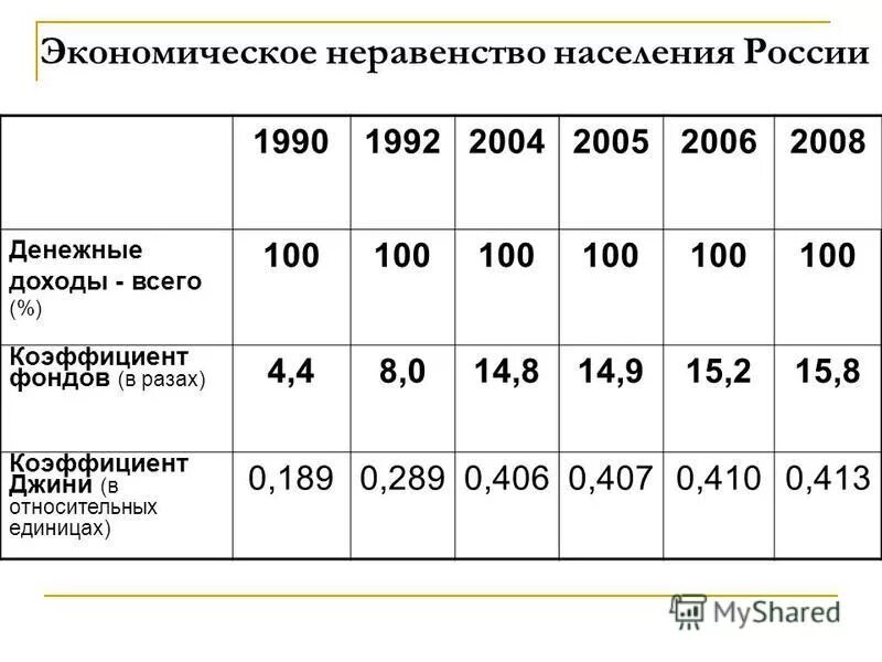 Проблемы неравенства россии. Экономическое неравенство в России. Показатели экономического неравенства. Социально экономические неравенства в России. Неравенство доходов в России график.