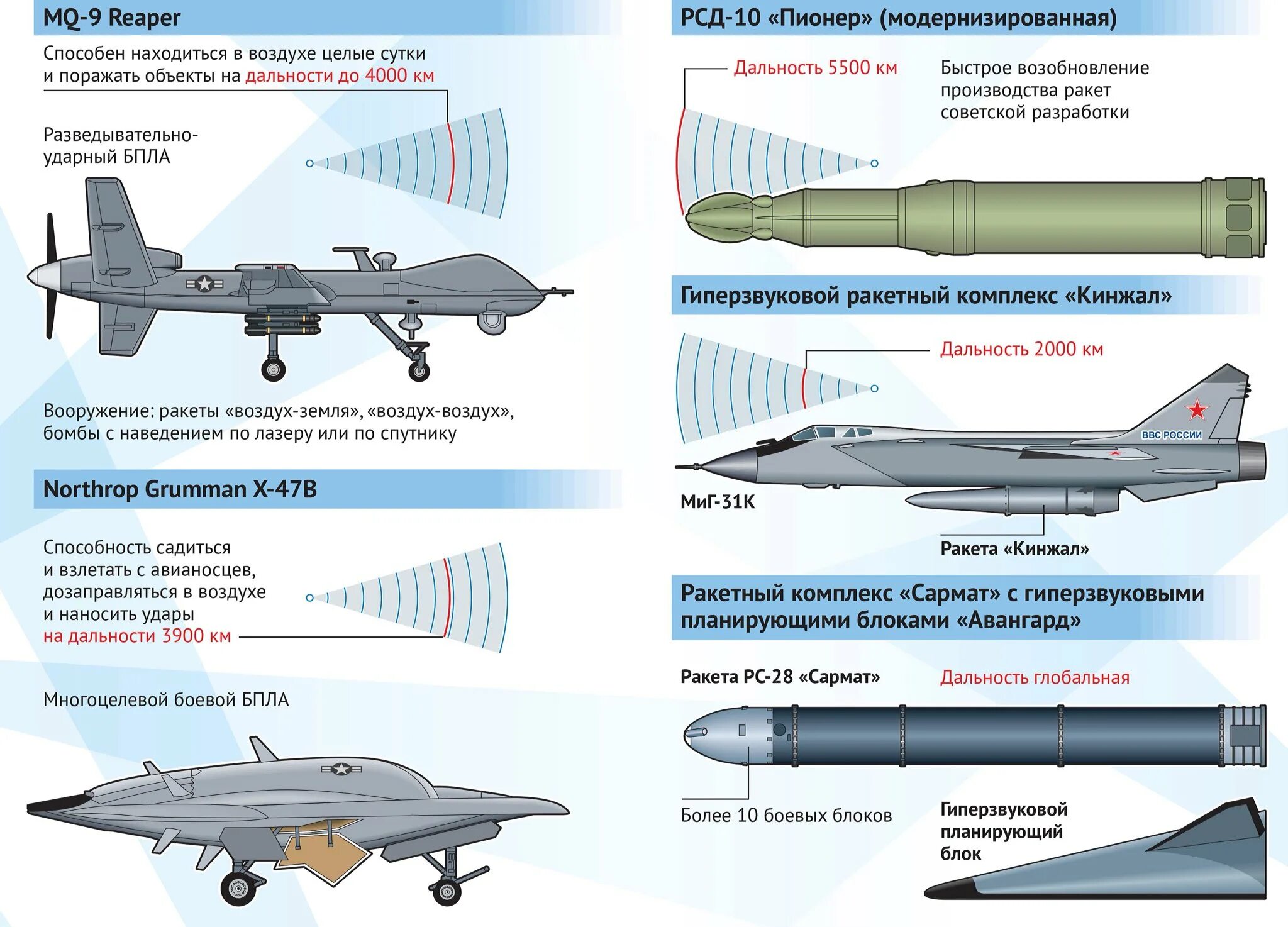 Гиперзвуковая Крылатая ракета "циркон". Кинжал гиперзвуковой ракетный комплекс. Гиперзвуковая ракета циркон технические характеристики. Скорость гиперзвуковой ракеты Авангард. Комплекс сармат характеристики радиус поражения