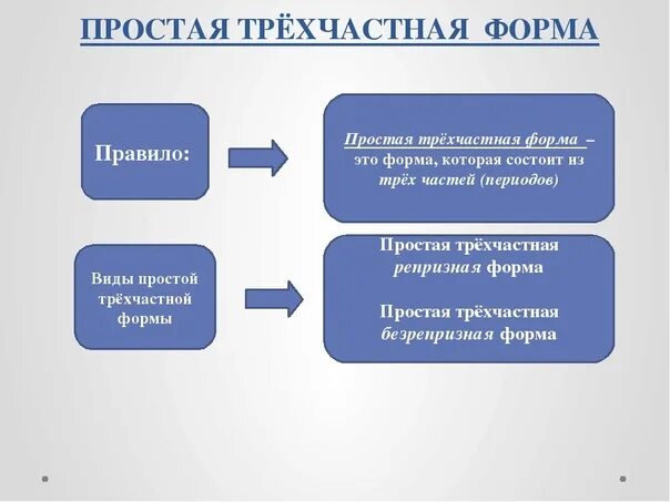 Трехчастная форма произведения. Простая трехчастная форма. Сложная трехчастная форма. Виды простой трехчастной формы. Сложная трёхчастная форма в Музыке.