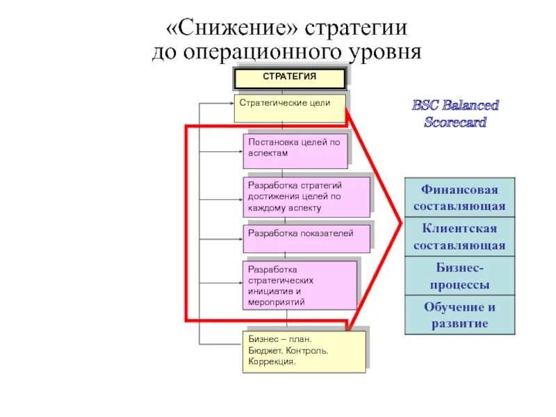 Стратегия достижения цели. Стратегические цели. Стратегия постановки целей. Стратегия и стратегические цели.