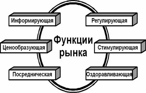 Рынок связан воедино производителей и потребителей