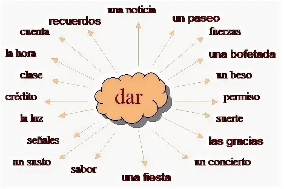 Глагол dar. Глагол dar. Глагол dar. Выражения на испанском с переводом с глаголом dar. Глагол dar.
