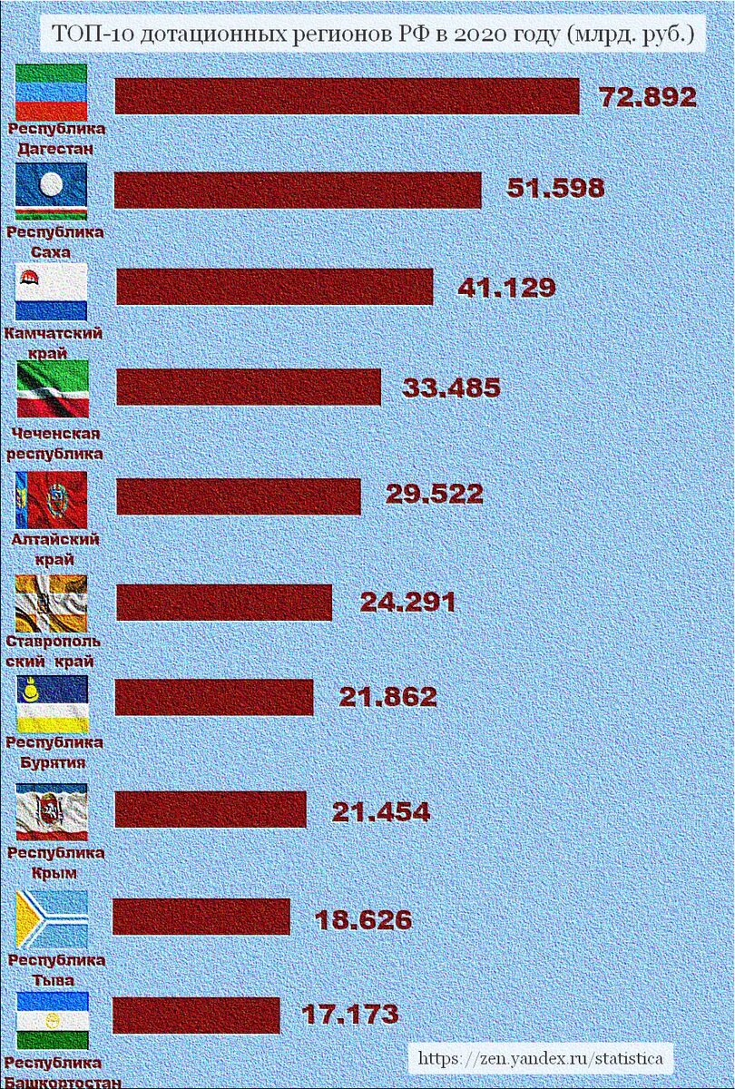 Дотационные регионы России 2020. Дотации регионам России 2020. Дотационные регионы России 2021. Дотационные субъекты РФ.