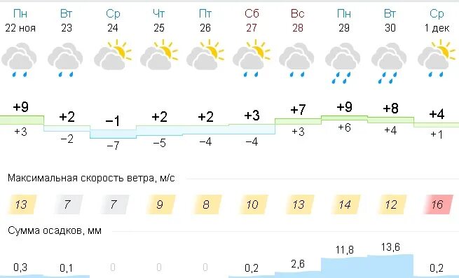 Погода воронеже на неделю 14 дней. Рп5 Воронеж. Rp5 Воронеж.