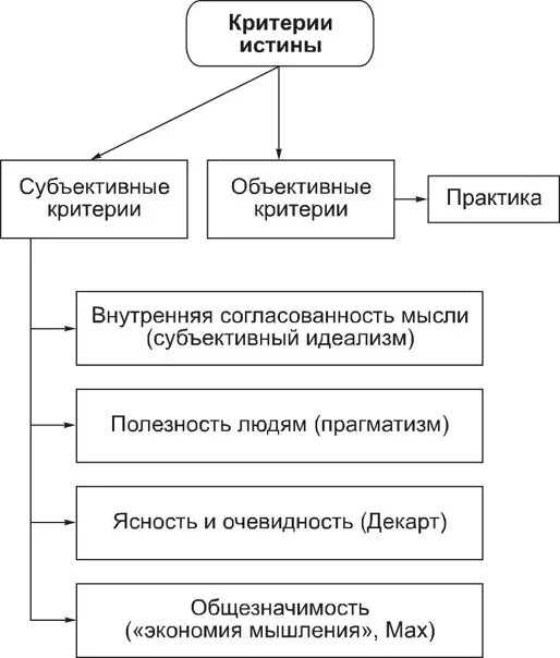 Субъективная истина знание. Что такое истина ,критерий истины в философии. Критерии истины схема. Схема истина и ее критерии. Схема критерии истины Обществознание.