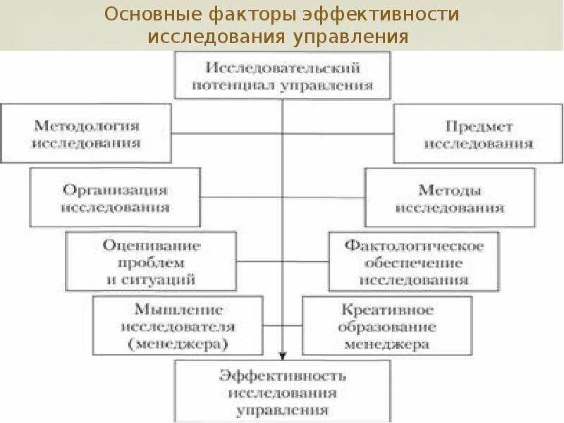 Внутренняя эффективность управления. Факторы эффективного управления. Факторы эффективности управления. Факторы эффективности менеджмента. Основные факторы эффективности управления.