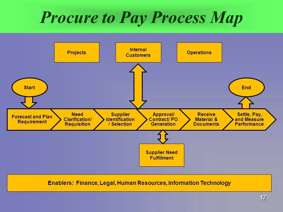 Internals projects. Procure to pay. Purchase to pay. Source to pay что это схема процесса. Process Map.