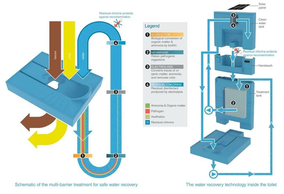Схема туалета Билла Гейтса. Туалет био из чего состоит. Био туалеты унитазы с датчиками. Экологический унитаз. Таблица юнитов в туалет