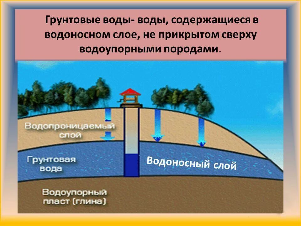 Схема залегания подземных вод. Уровень грунтовых вод. Подземные источники водоснабжения. Подземные воды схема.