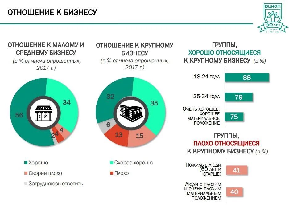 Какие исследования проводит вциом. Опрос ВЦИОМ. Опрос центра изучения общественного мнения. Предпринимательство опрос. Статистический опрос.