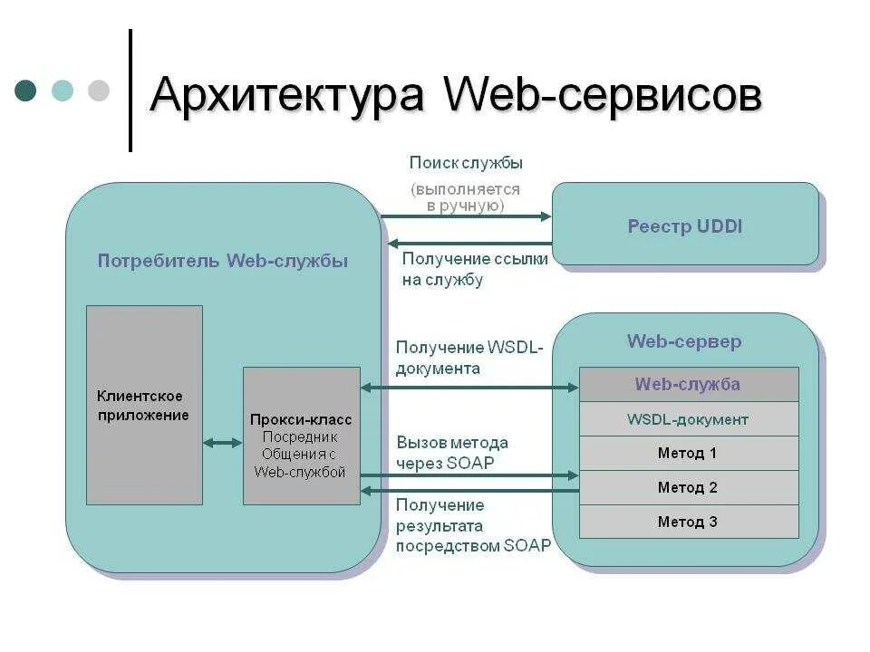 Реализация типов данных