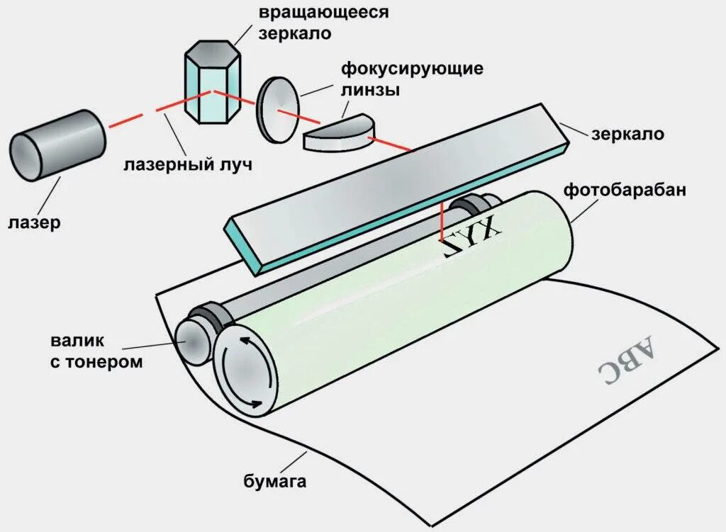 Процесс работы принтера. Принцип действия лазерного принтера. принцип печати лазерного принтера. принцип работы лазерных принтеров принтеров схема. принцип лазерной печати кратко.