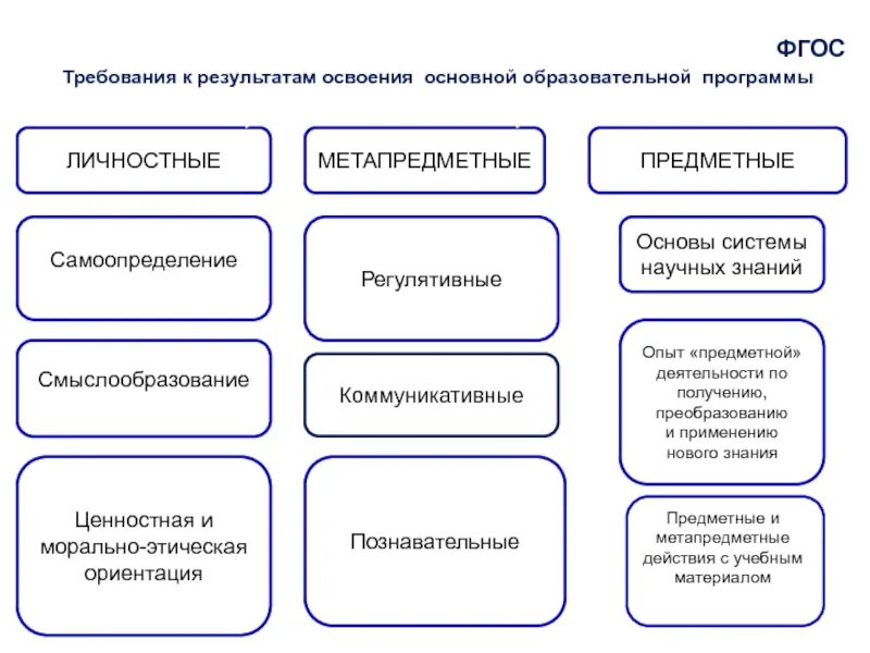 Требования фгос к образовательным результатам обучающихся. Требования ФГОС К результатам освоения ООП.. ФГОС общего основного образования требования к результатам освоения. Требования к результатам освоения основных образовательных программ. Требования к результатам освоения программы.