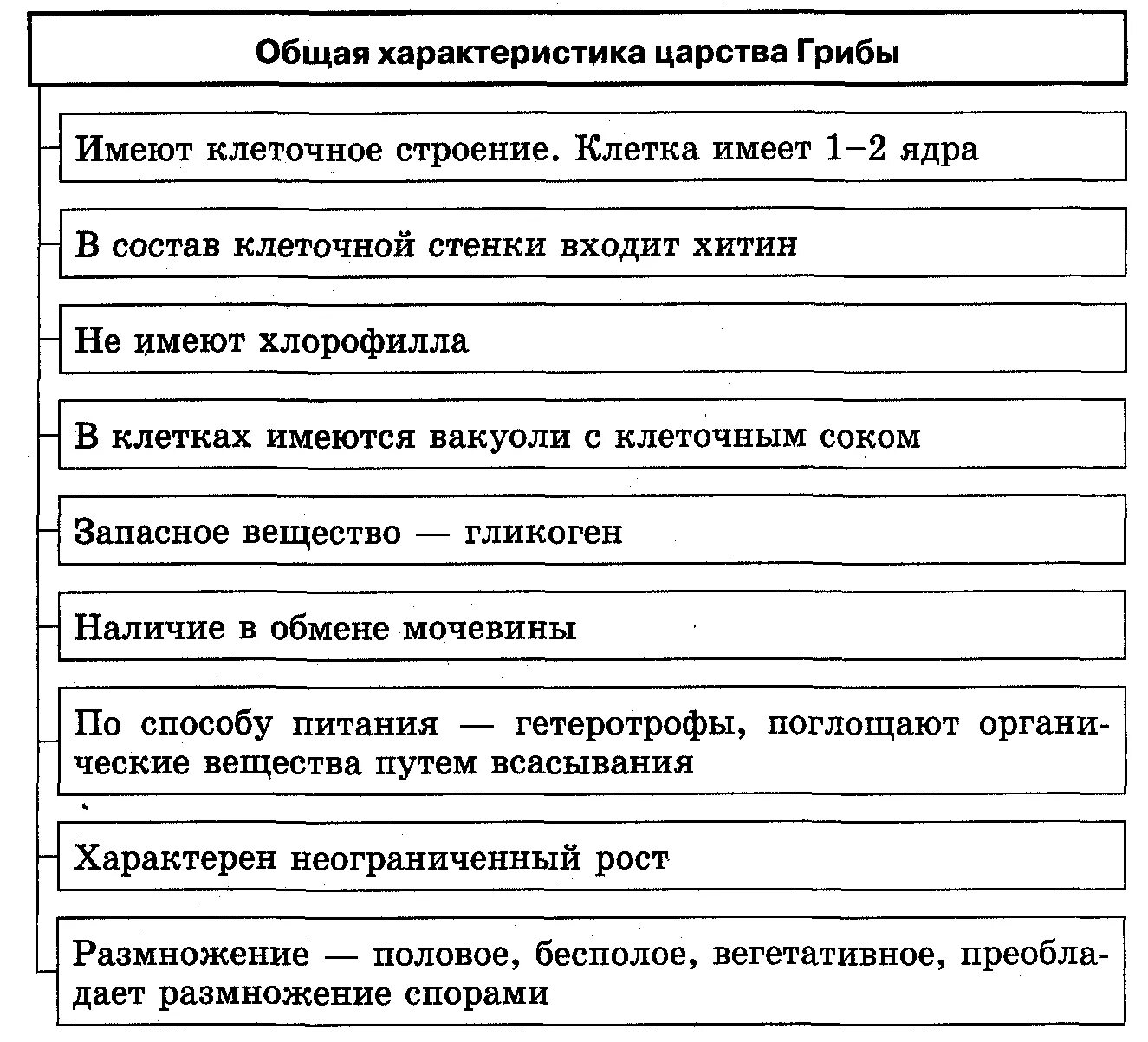 Дайте характеристику царства грибы