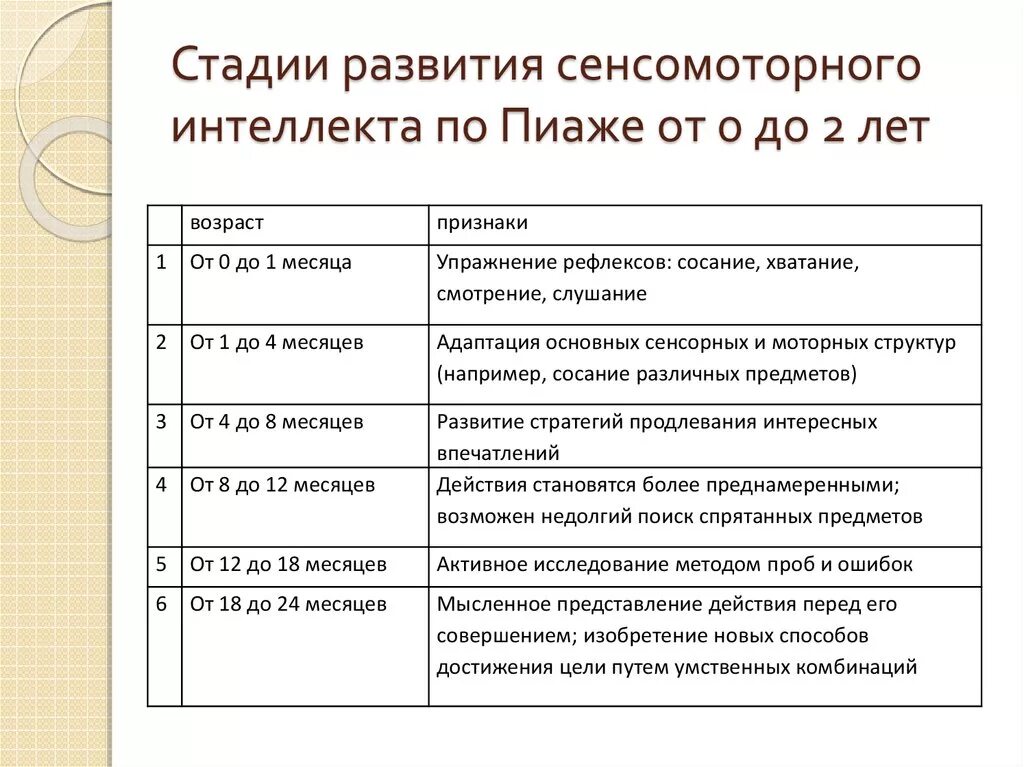 Сенсомоторного развития Пиаже. Этапы развития интеллекта Пиаже. Сенсомоторный интеллект имеет 6 стадий развития (до 2-х лет):. Стадии сенсомоторного интеллекта по Пиаже.