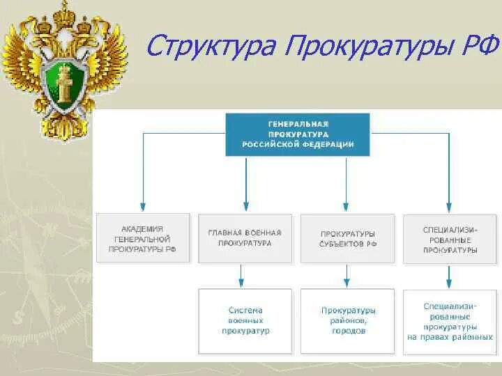Система органов прокуратуры схема. Схема структуры органов прокуратуры. структура органов прокуратуры российской федерации. организационная структура органов прокуратуры рф. организационная структура органов прокуратуры российской федерации.