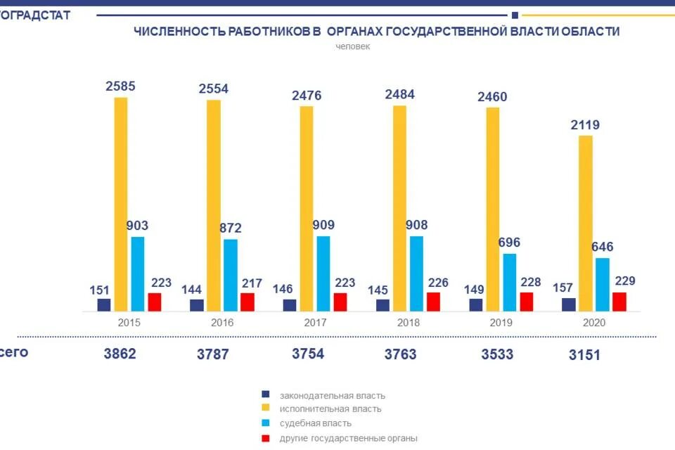 Волгоградский сайт статистики. Численность инвалидов в России. Волгоградская статистика. Росстат Волгоград. Общая численность инвалидов в России на 2021.