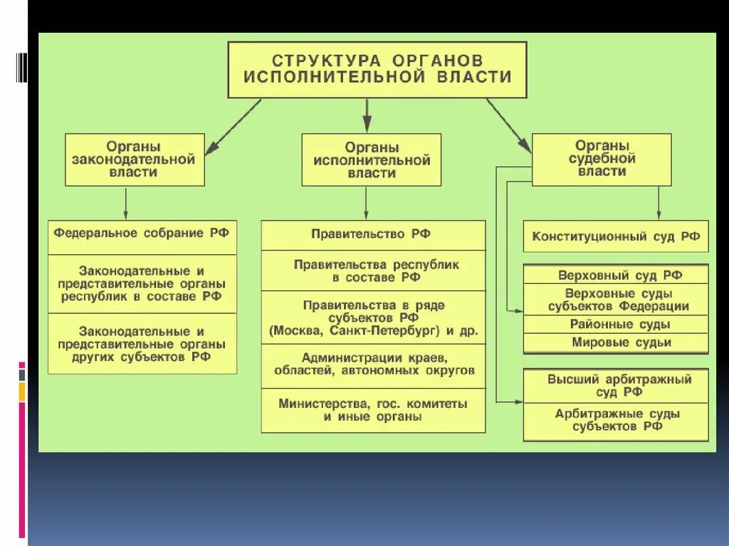 Взаимодействие федеральной власти и субъектов федераций. Структура федеральных органов власти РФ схема. Гос органы исполнительной власти субъектов РФ структура. Схему «структура и полномочия федеральных органов власти в РФ». Структура органов гос власти Кемеровской области.