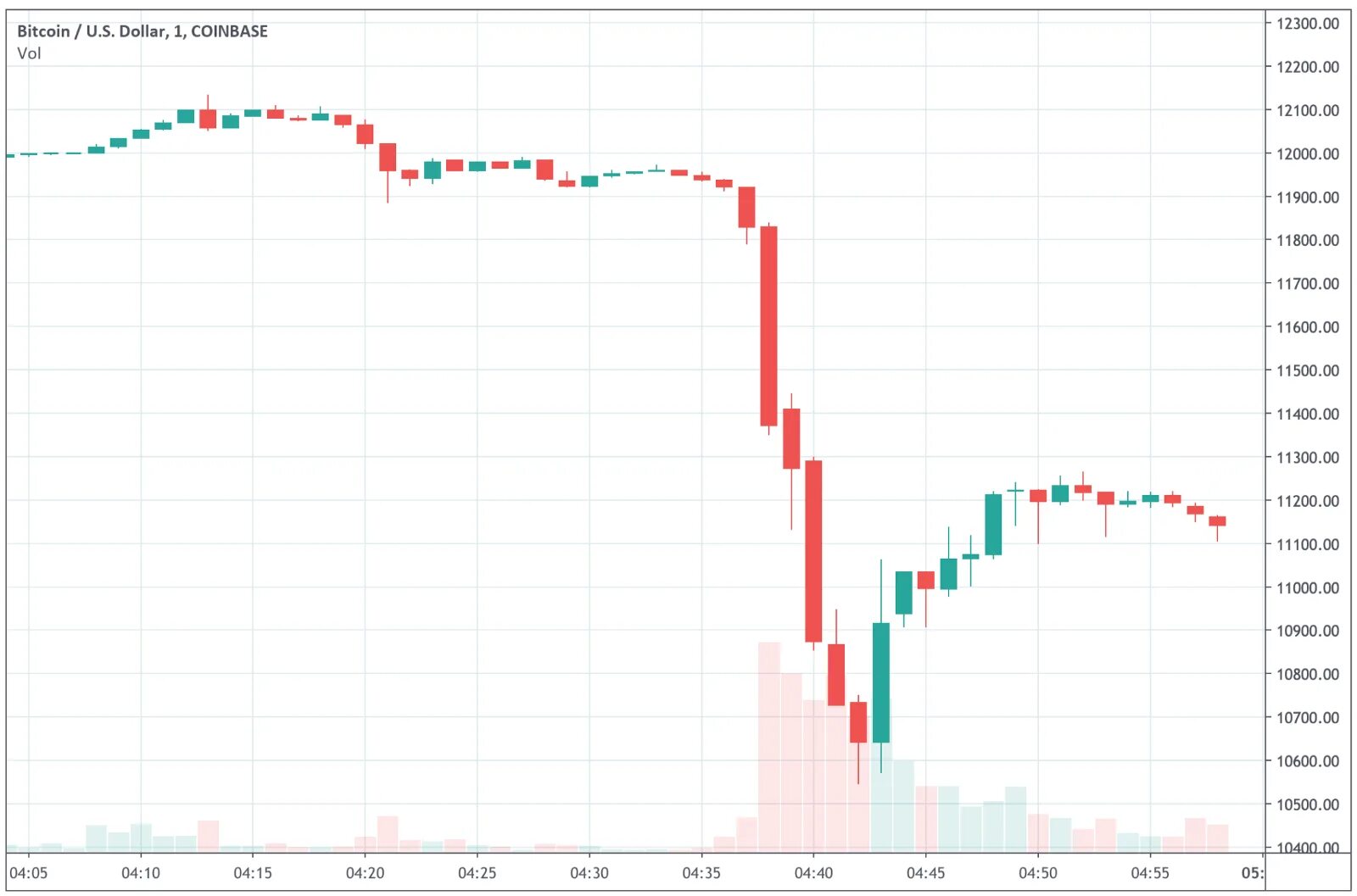 Биткоин диаграмма курса. BTC график падение. Графики падения биткоина. Падение курса биткоина.