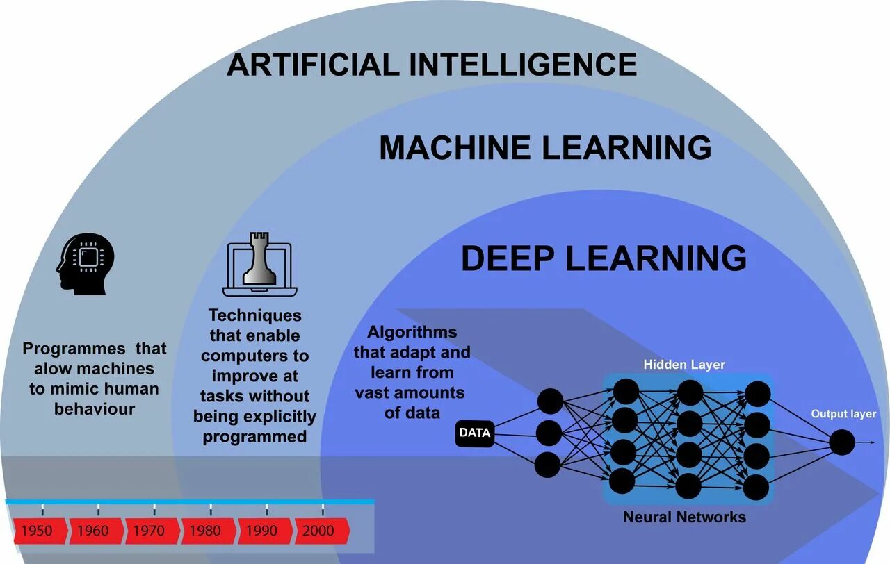 Машинное обучение deep learning. Машинное обучение глубокое обучение. искусственный интеллект машинное обучение глубокое обучение. метод машинного обучения. обучение моделей машинного обучения.