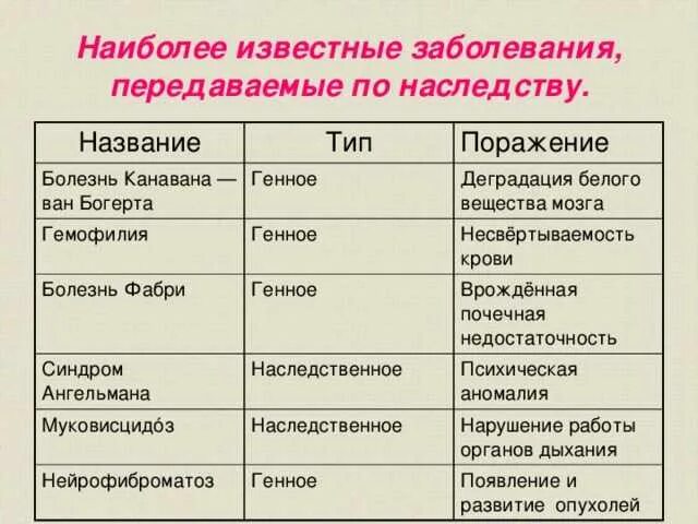 Какие болезни передаются потнаследству. Генетические заболевания передающиеся по наследству. Наследственные болезни передаются по наследству. Генетические заболевания которые передаются по наследству.