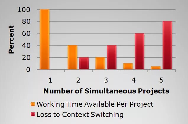 Context switching. Джеральд вайнберг quality software management. quality software management gerald. context switching cost. switch context.