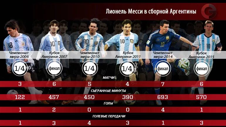 Месси сколько чм. Статистика месси за сборную. месси статистика за барселону. месси трофеи статистика.