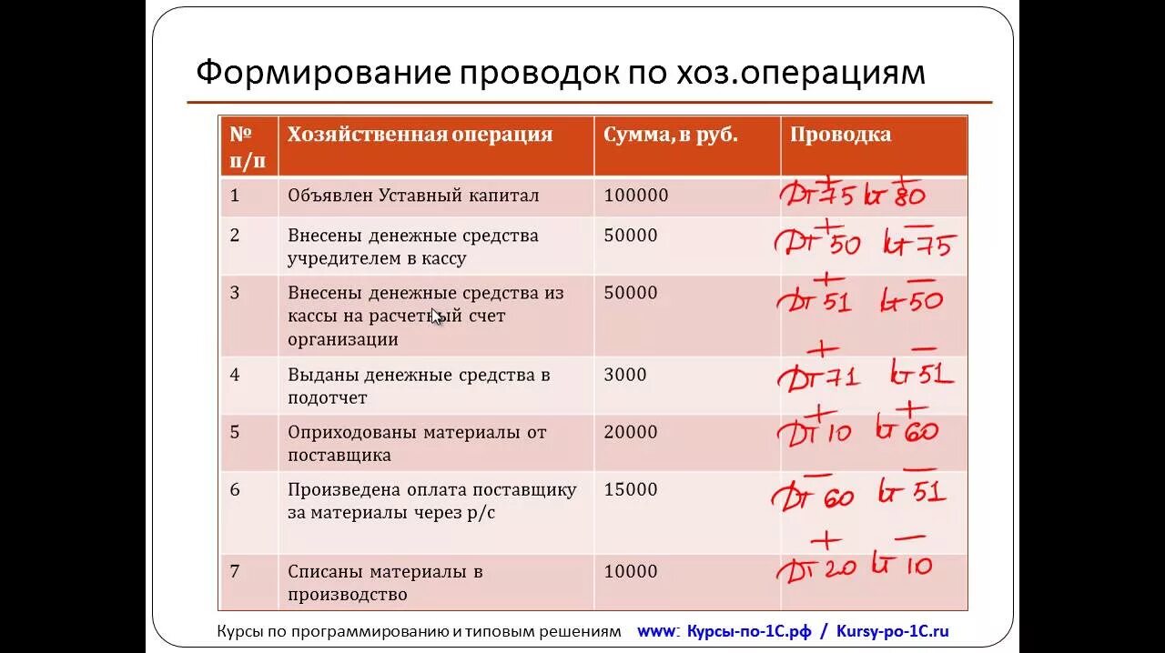 Внесение в уставный капитал проводки. Уставный капитал проводка. Объявлен уставный капитал проводка. Зарегистрирован уставный капитал проводка. Регистрация уставного капитала проводка.