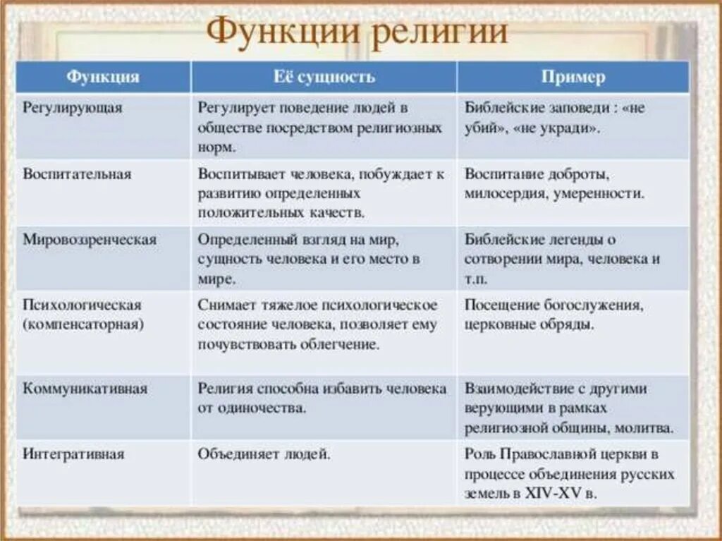 Охарактеризуйте функции общества. Функции религии Обществознание 8 класс таблица. Функции религии таблица. Функции религии с примерами.