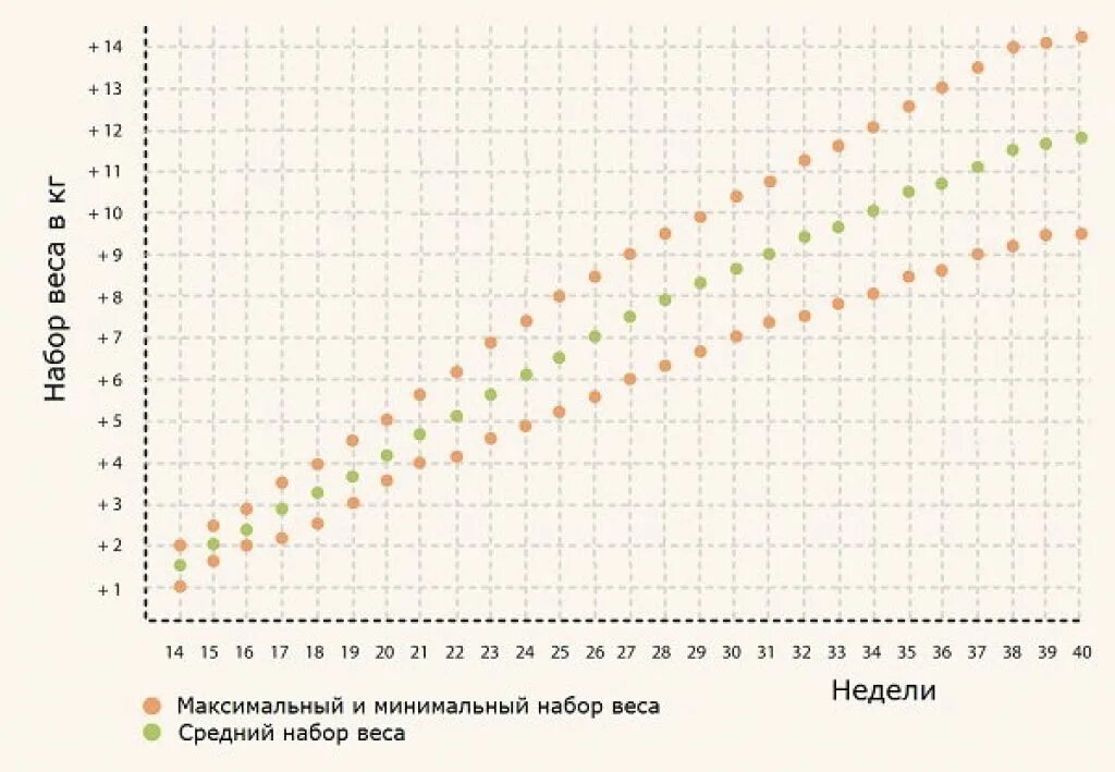 Норма набора веса при беременности по неделям таблица. Норма набирания веса при беременности. Таблица нормы прибавки веса при беременности. Таблица прибавки веса при беременности.