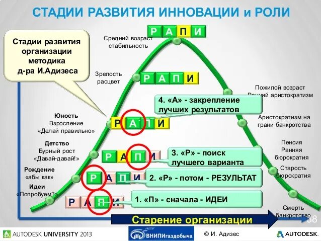 Этапы развития инновационного проекта Содержание инновационных проектов, Порядок разработки инновационного проекта. Ра