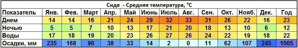 Турция май погода температура воды и воздуха. Климат Анталии по месяцам. Среднегодовая температура в Турции. Климат в Турции по месяцам. Средняя годовая температура в Турции.