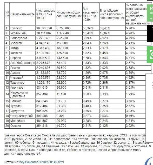 Сколько людей погибло во второй мировой ссср