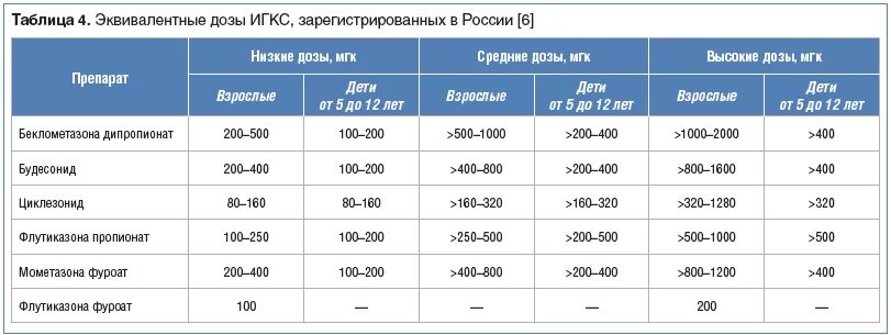 Статистика гкс ру. Таблица эквивалентности ИГКС. Таблица эквивалентных доз глюкокортикоидов.