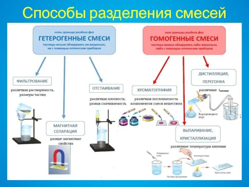 Методы разделения смесей. Методы разделения смесей в химии. Разделение смесей и очистка веществ. Чистые вещества и смеси способы разделения смесей. Процесс который можно разделить на