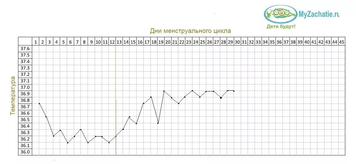 Монофазная базальная температура. График измерения базальной температуры. График ведения базальной температуры. График Кривой базальной температуры. Базальная температура при беременности при месячных