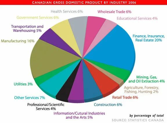 Gross domestic product. Импорт и экспорт Бразилии диаграмма. Gross domestic product of Canada. GDP in Canada. Economy of Canada GDP.