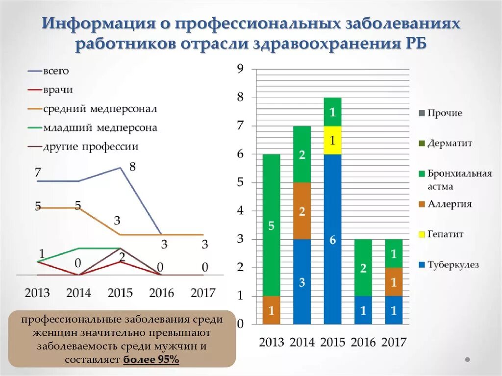 Профилактика профессиональной заболеваемости среди медицинских работников