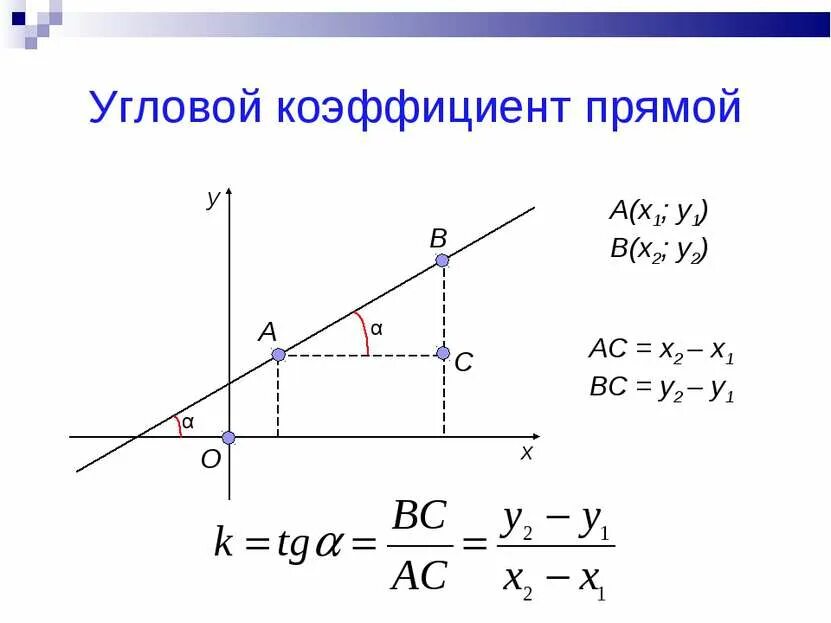 Найти угловой коэффициент к прямой. Угловой коэффициент. найти угловой коэффициент. графики и угловые коэффициенты. определить угловой коэффициент прямой.