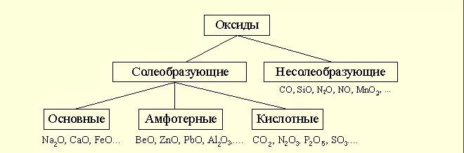 Амфотерный основный. Кислоты основные амфотерные и кислотные. Кислые основные амфотерные кислоты. Оксиды основные амфотерные и кислотные 8 класс. Классификация оксидов основные кислотные амфотерные.